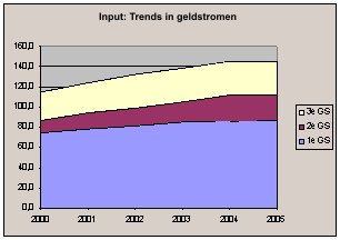 trends in geldstromen