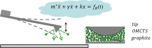 D:\Website\News items\news_item_Fei_Atomic force microscopy of confined liquids using the thermal bending fluctuations of the cantilever.png