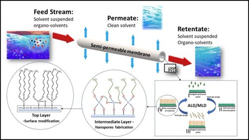 Semi-permeable membrane using ALD/MLD techniques
