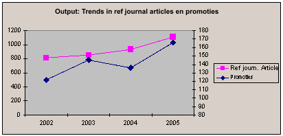 trends in ref journal articles en promoties