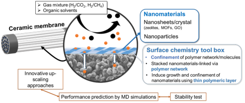 Nanostructured ceramic membrane using a surface chemistry toolbox