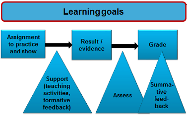 what is learning assignment