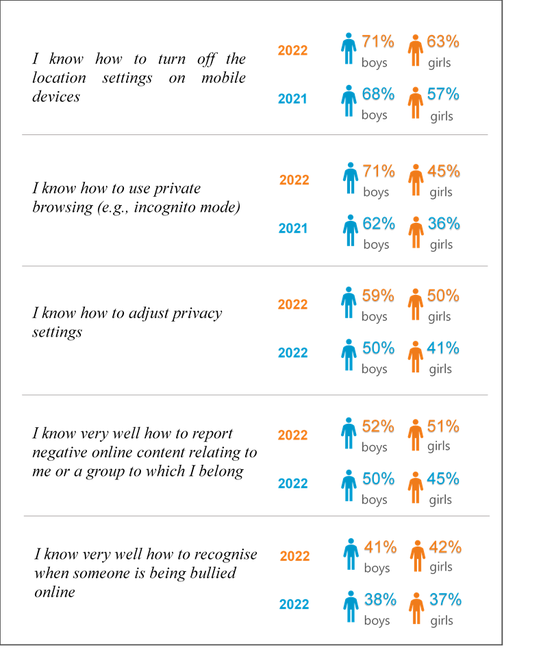 Figure 5: Self-reported skills privacy and well-being issues (It is very true that…)