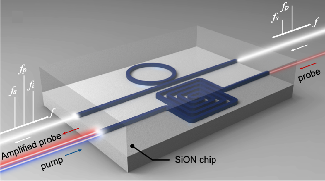 Artistic representation of the SiON waveguides, showing the four wave mixing process in an all-pass microring resonator and the backward stimulated Brillouin scattering (SBS) in a spiral waveguide.