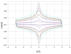 Summary M(B) curves