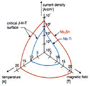 critical surface NbTi Nb3Sn