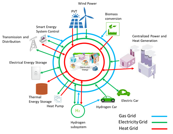 Research Subjects Energy Systems Integration Department Tfe