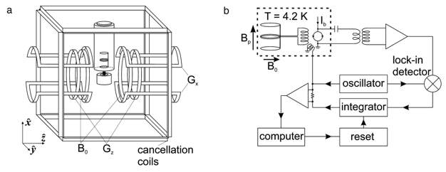 The experimental setup for SQUID-MRI at ~100&#956;T as used by the Berkeley group.