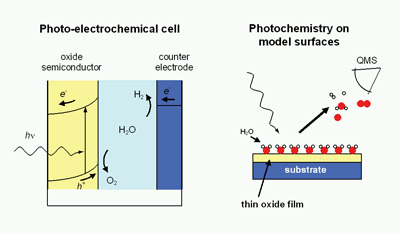 http://www.differ.nl/sites/default/files/images/research/nsi/photo-electrochemical%20cell.jpg