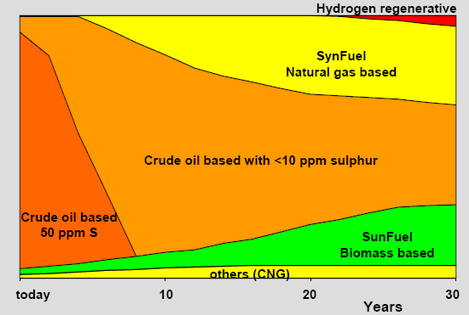 Fuel diversification Scenario Europe