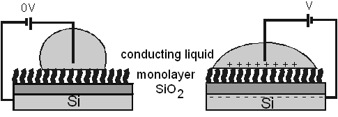 Figure 1: electrowetting on hydrophobic monolayer&#10;&#10;
