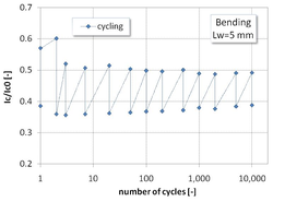 TARSIS cyclic bending