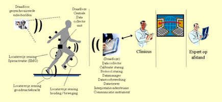 Figure 2: the FreeMotion concept. Miniature sensors on the body measure attitude, movement, muscle activity and groundreaction forces. This data is passed on wirelessly to a pocket pc or laptop where it is analysed further. When needed, the data may be discussed with a distant expert. 