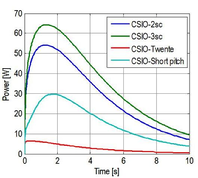 Coupling loss result 3