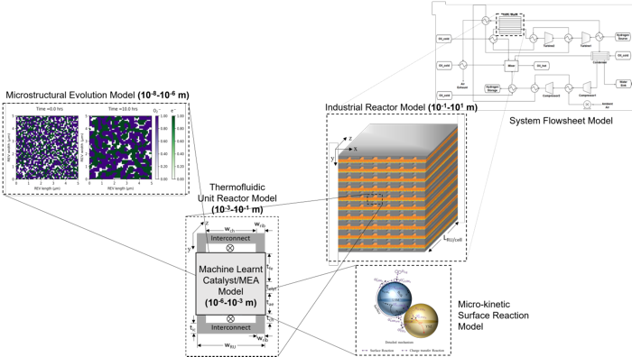 Hierarchical Hybrid Modelling Methodology