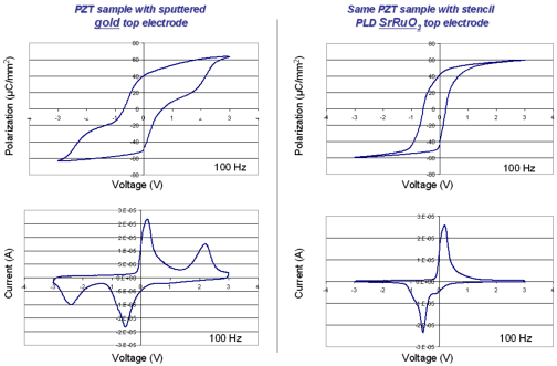 Differences in polarization measurements when using a metal electrode or a SrRuO3 electrode on the same ferroelectric PZT material.