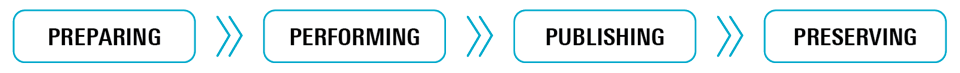 Four phases of the research cycle: preparing, performing, publishing, preserving