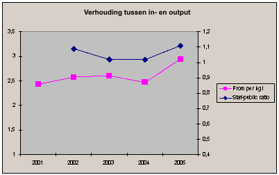 verhouding tussen in- en output