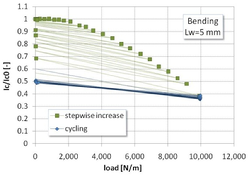 TARSIS result bending &#38; cycling