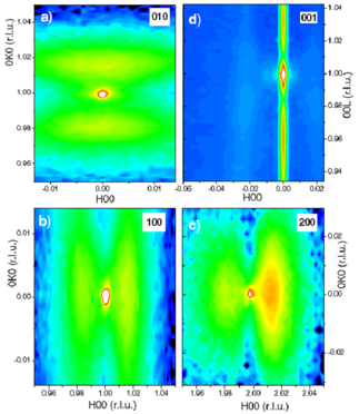 Logarithmic reciprocal space maps in the HK0 scattering zone and around the (a) 010, (b) 100, and (c) 200 reflections; and in the H0L zone around the 001 reflection (d), for the film grown with a SRO electrode. [Intensities from low to high: blue (b), green (g), yellow (y), red (r), white (w)].