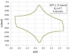 M(B) curve