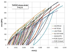 SS test results ITER wires