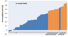 Plot irreversibility limit