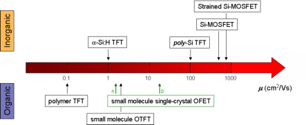 Charge-carrier mobility in inorganic and organic field-effect transistors.