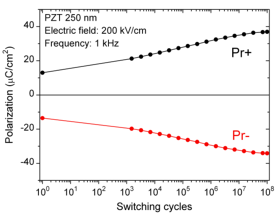 Electrical characterization of PiezoMEMS device: remanent polarization Pr as a function of the number of switching cycles.