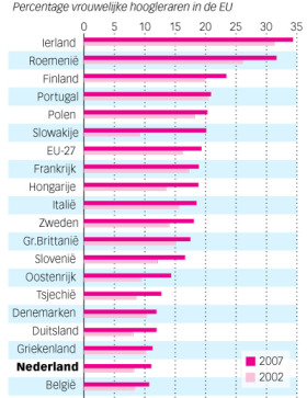 Graphic: Percentage vrouwelijke hoogleraren in de EU