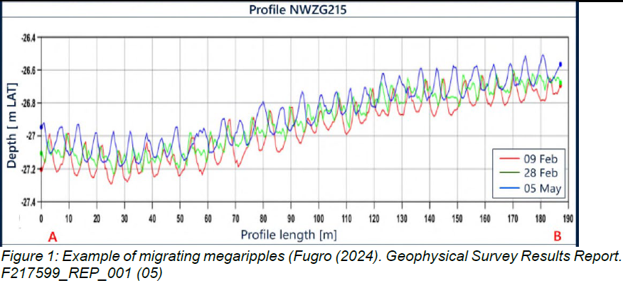 example of migrating megaripples