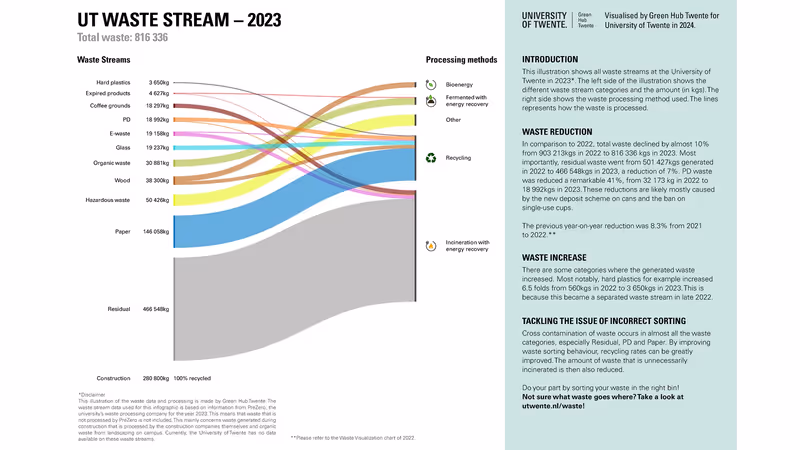 Visualisatie van afvalstromen op de UT