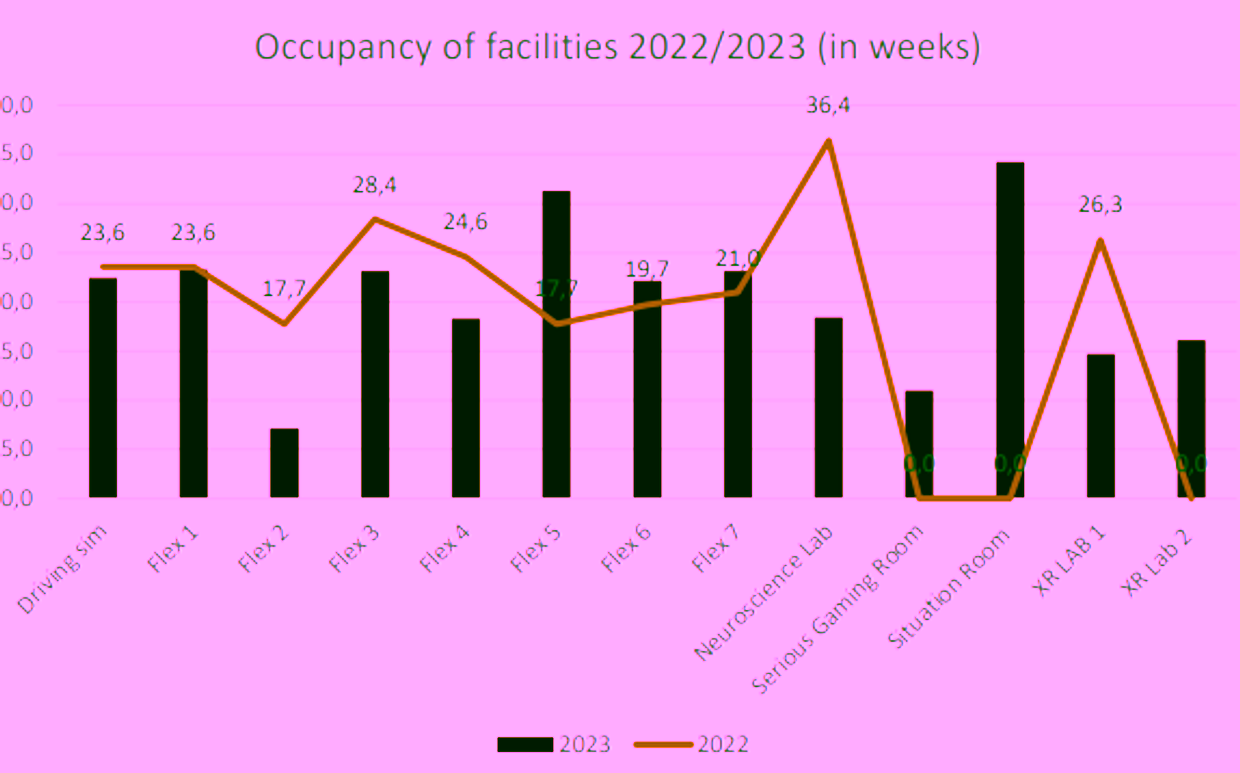 Occupancy of the BMS Lab facilities during 2023.