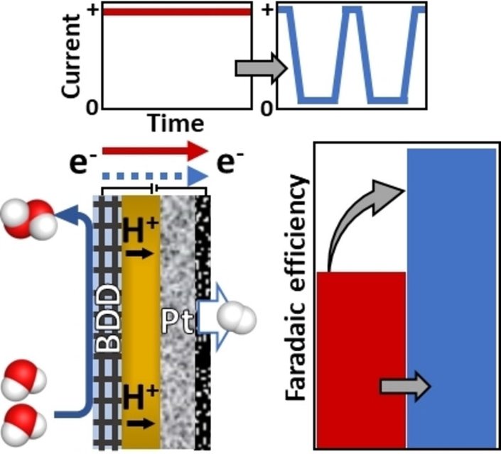 Innovative Pulsed-Current Technique Enhances H₂O₂ Production on Boron-Doped Diamond Anode