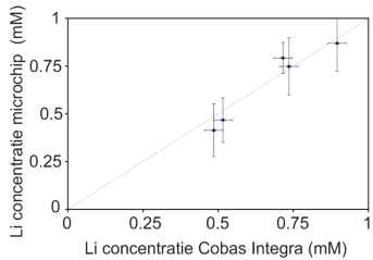Lithium concentration measured by microchip capillary electrophoresis compared to lithium concentration as measured in the hospital (Medisch Spectrum Twente, Enschede, the Netherlands) at the Cabas Integra. 