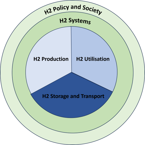 Hydrogen at UT (HUT) research pillars: production; utilisation; storage and transport; systems; economy, policy and society