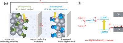 Design approach of a tandem DSPEC cell and (b) photoinduced processes in the dye-sensitized NiO photocathode component, VB = valence band, and CB = conduction band. Both proton and CO2 reduction proceed via a number of proton-coupled electron transfer steps.
