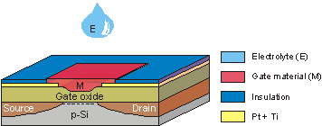 The EMOSFET structure
