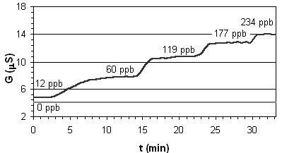 Figure 4. Result