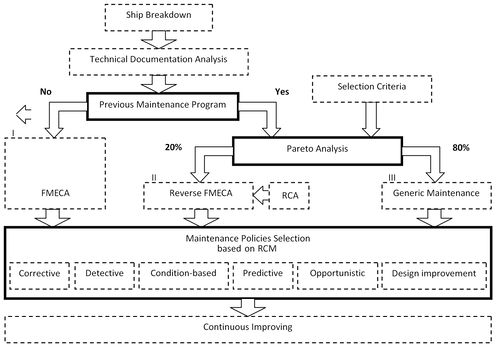 Model of Maintenance Strategy Selection.png