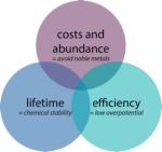 Materials science: designing efficient catalysts