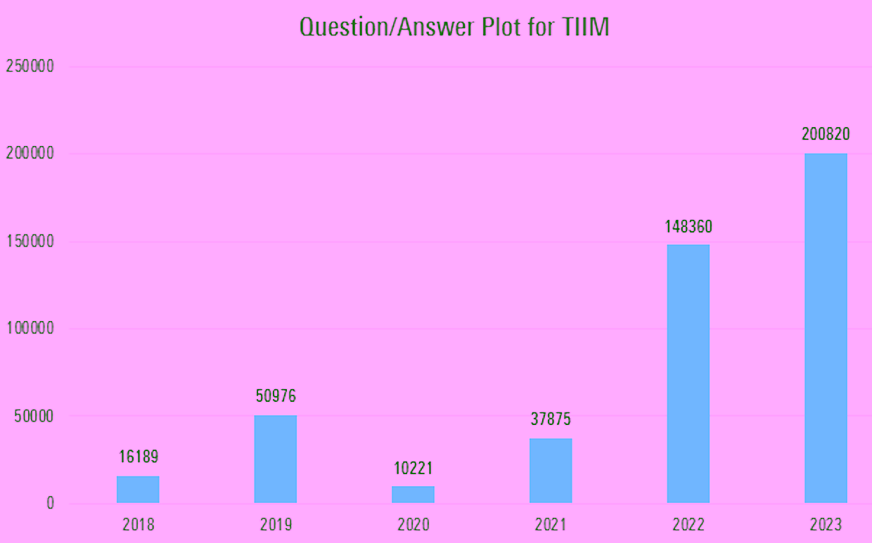 Questions answered on TIIM during the years.