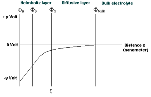 The potential profile of Silicondioxide by a pH = 5
