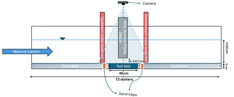 Figure 1 Schematic representation of the flume at WaterProof.