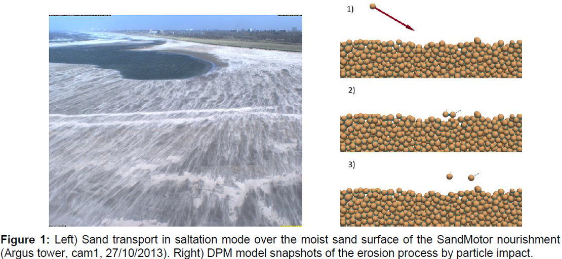 Figure 1: Left) Sand transport in saltation mode over the moist sand surface of the SandMotor nourishment (Argus tower, cam1, 27/10/2013). Right) DPM model snapshots of the erosion process by particle impact.