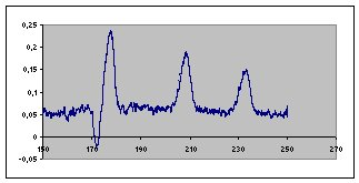 Conductivity detection with contact Pt-electrodes at 5 kHz. 10 mM K+, Na+, Li+ at 500V. HF etched channel 8 cm, 20 mM. Buffer His/MES pH 6.2 Potassium after 170 seconds.