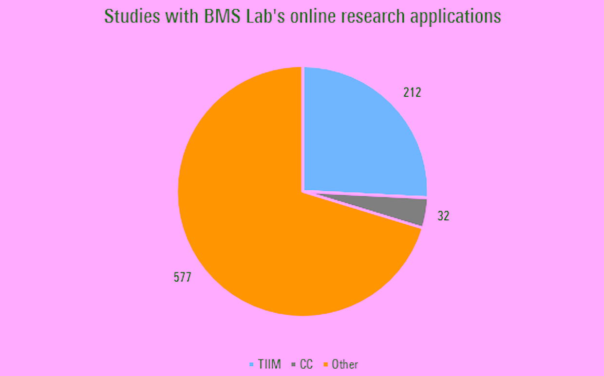 Software use at the BMS Lab.