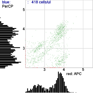 D:\PhD\Instant Count\Data\140616_CASI CD34 CD38 Handcast and Printed\Scatter plot 140616_ICP_CASI_CD38_Sample68_Chamber_1_.png