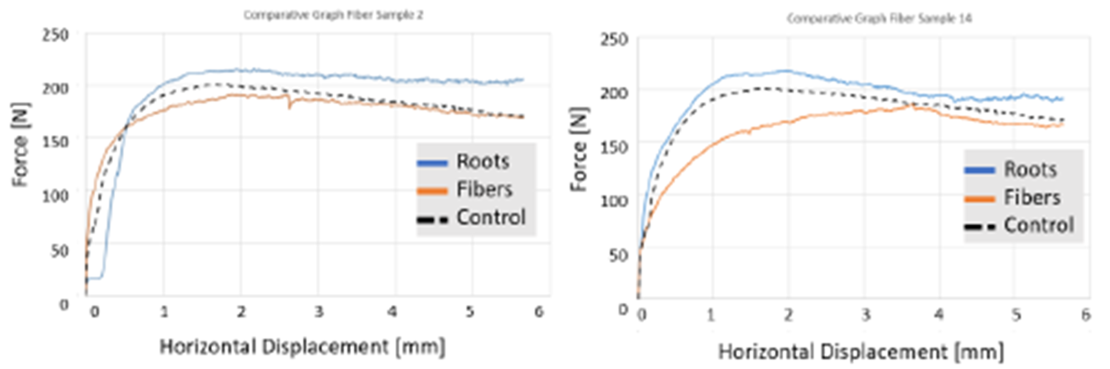Figure 2: Mechanical response at shearing of granular soil. Comparison between bare soil(black), root reinforced soil (blue), and fibre reinforced soil (orange).