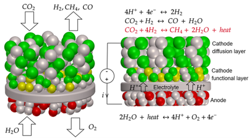 Proton-conducting ceramic electrolyser cells (PCEC)
